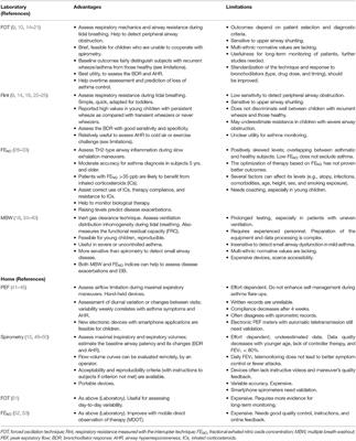 Pulmonary Function Testing in Asthmatic Children. Tests to Assess Outpatients During the Covid-19 Pandemic